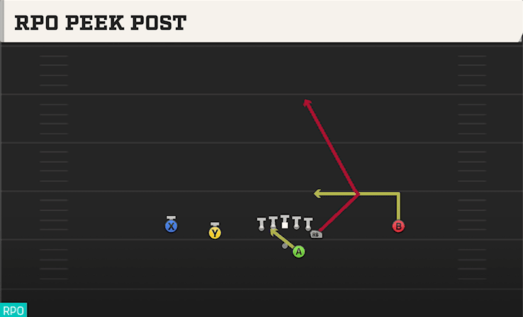 RPO Peek Post play art from Shotgun Doubles Y Off in CFB 27