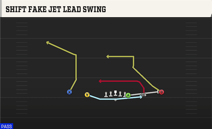 Shift Fake Jet Lead Swing play art from Shotgun Doubles Y Off in CFB 27