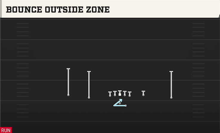 Bounce Outside Zone play art from Shotgun Doubles Y-Flex Offset in CFB 27