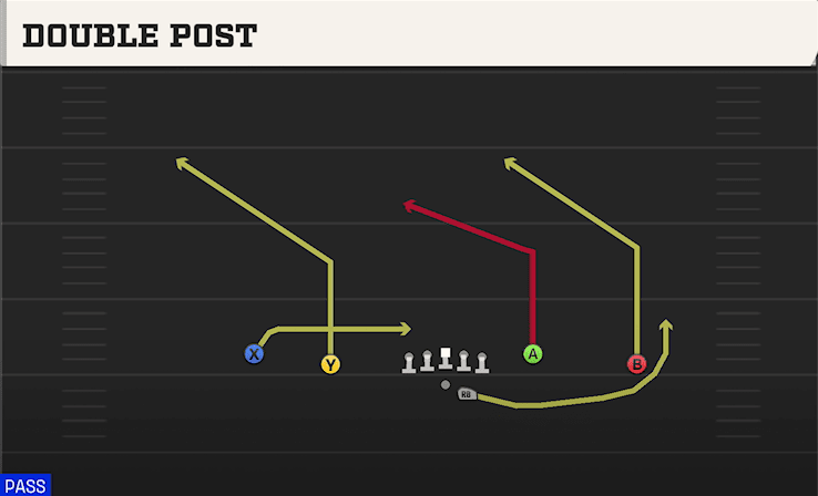 Double Post play art from Shotgun Doubles Y-Flex Offset in CFB 27