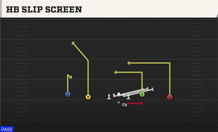 HB Slip Screen play art from Shotgun Doubles Y-Flex Offset in CFB 27