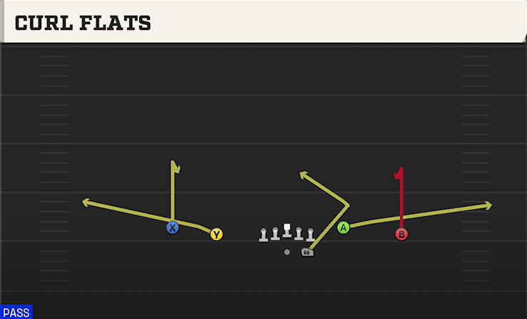 Curl Flats play art from Shotgun Doubles Y-Flex in CFB 27