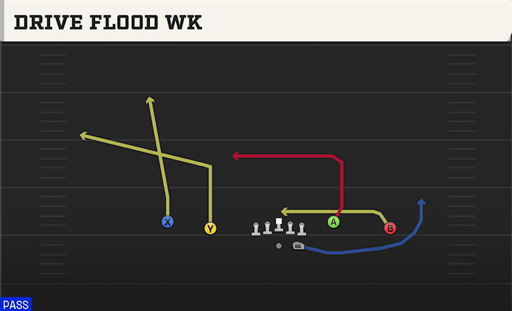 Drive Flood WK play art from Shotgun Doubles Y-Flex in CFB 27