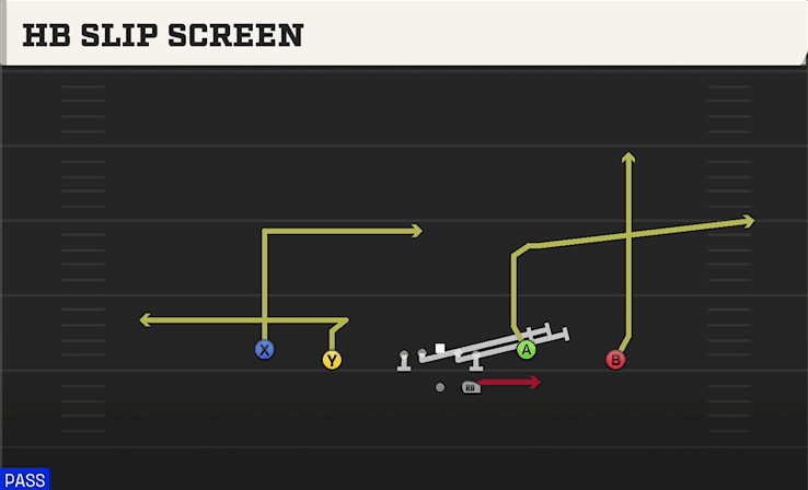 HB Slip Screen play art from Shotgun Doubles Y-Flex in CFB 27