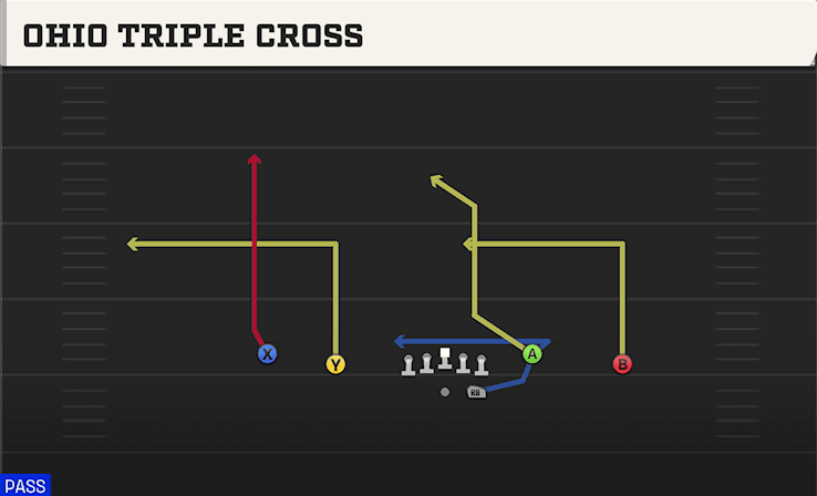 Ohio Triple Cross play art from Shotgun Doubles Y-Flex in CFB 27