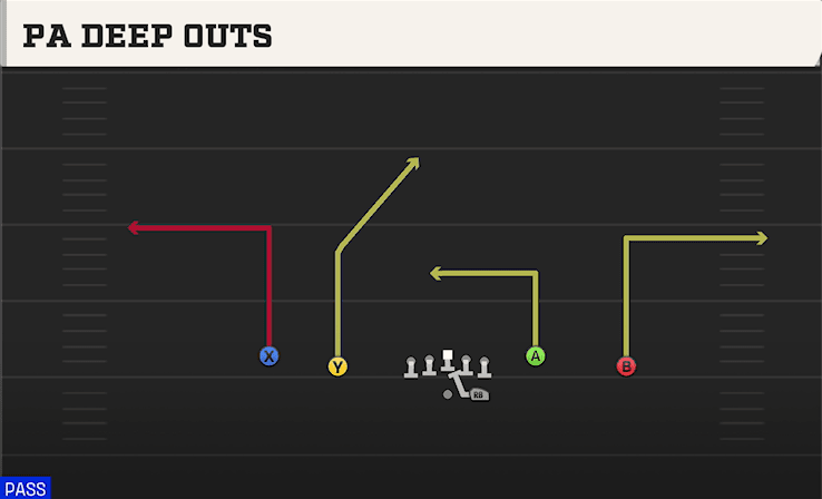 PA Deep Outs play art from Shotgun Doubles Y-Flex in CFB 27