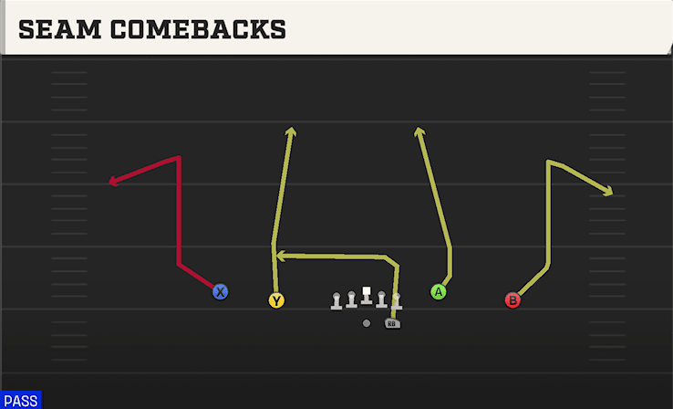 Seam Comebacks play art from Shotgun Doubles Y-Flex in CFB 27
