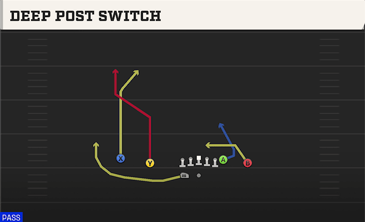 Deep Post Switch play art from Shotgun Doubles Z Close WK in CFB 27