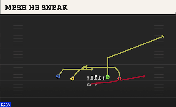 Mesh HB Sneak play art from Shotgun Doubles Z Close WK in CFB 27