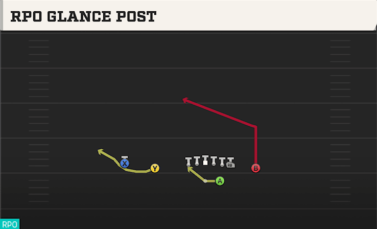 RPO Glance Post play art from Shotgun Doubles Z Close in CFB 27