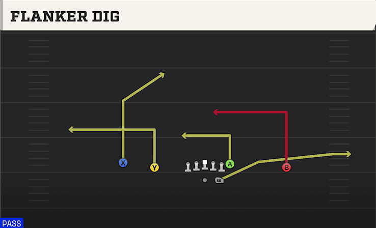 Flanker Dig play art from Shotgun Doubles in CFB 27