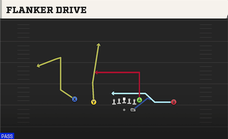 Flanker Drive play art from Shotgun Doubles in CFB 27