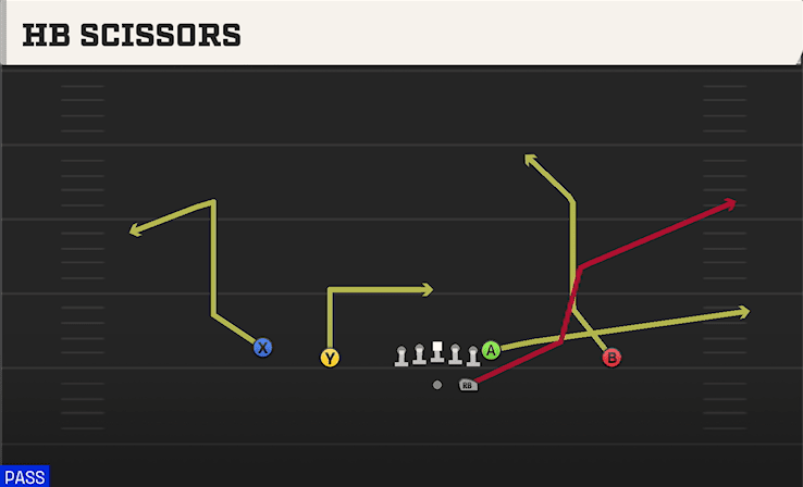 HB Scissors play art from Shotgun Doubles in CFB 27