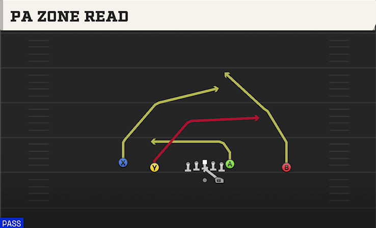 PA Zone Read play art from Shotgun Doubles in CFB 27