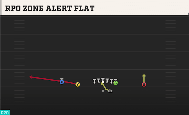 RPO Zone Alert Flat play art from Shotgun Doubles in CFB 27