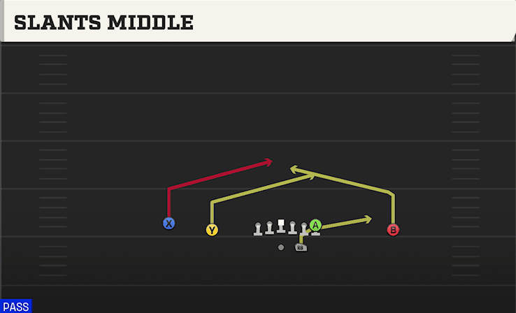 Slants Middle play art from Shotgun Doubles in CFB 27