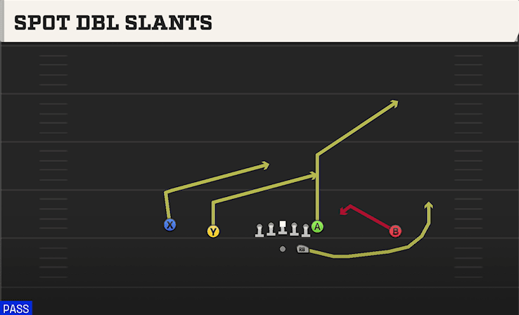 Spot Dbl Slants play art from Shotgun Doubles in CFB 27