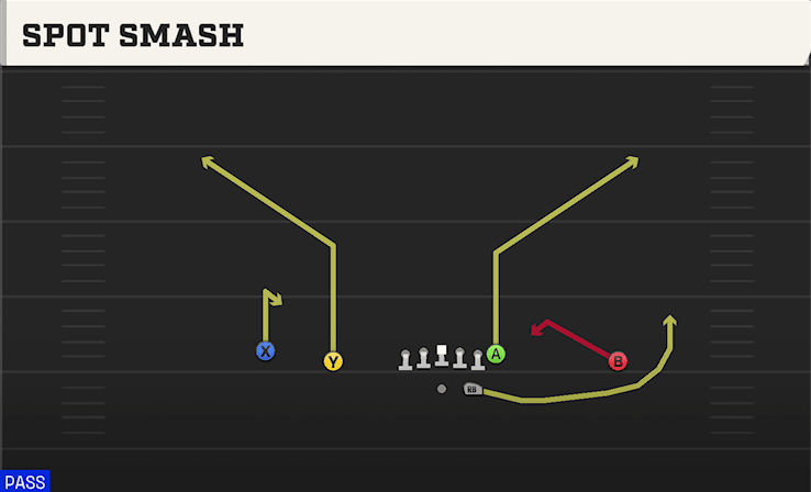 Spot Smash play art from Shotgun Doubles in CFB 27
