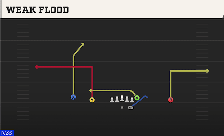 Weak Flood play art from Shotgun Doubles in CFB 27