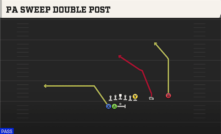 PA Sweep Double Post play art from Shotgun Duo Over WK in CFB 27
