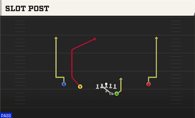 Slot Post play art from Shotgun Duo in CFB 27