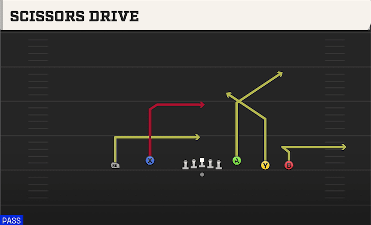 Scissors Drive play art from Shotgun Empty Base Flex in CFB 27