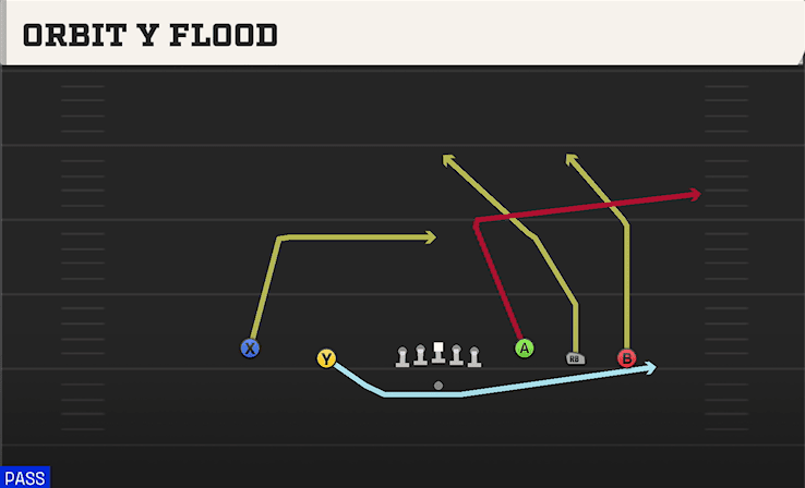 Orbit Y Flood play art from Shotgun Empty Base in CFB 27