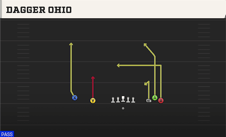 Dagger Ohio play art from Shotgun Empty Bunch Open in CFB 27
