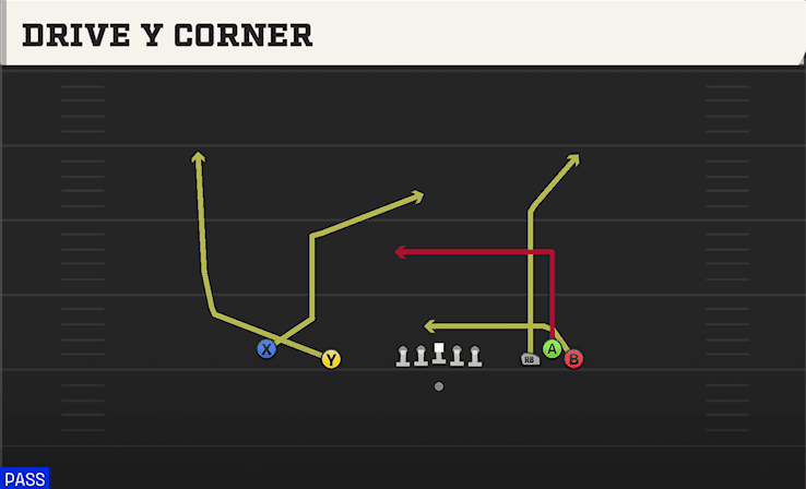 Drive Y Corner play art from Shotgun Empty Bunch Open in CFB 27