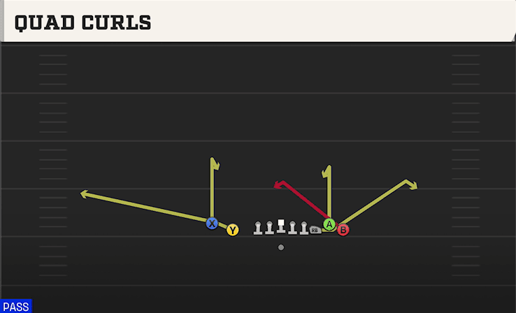 Quad Curls play art from Shotgun Empty Bunch Tight in CFB 27