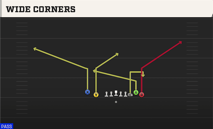 Wide Corners play art from Shotgun Empty Bunch Tight in CFB 27