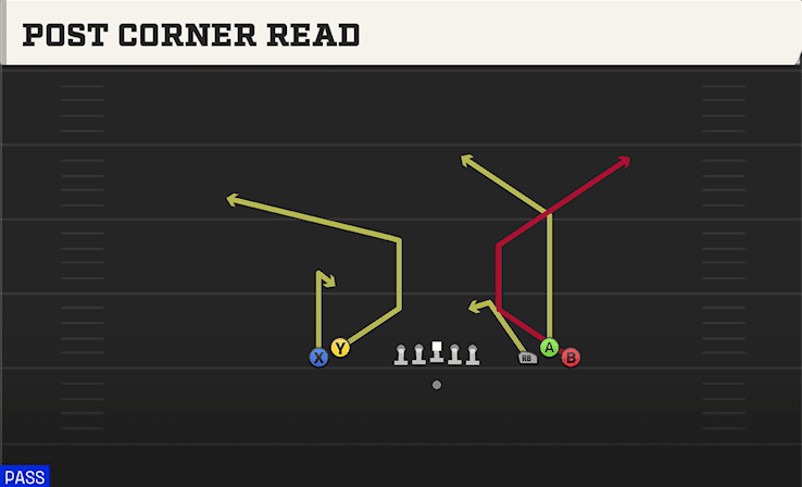 Post Corner Read play art from Shotgun Empty Bunch Wide in CFB 27