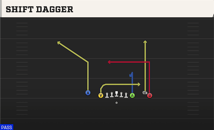 Shift Dagger play art from Shotgun Empty Chips Tight in CFB 27
