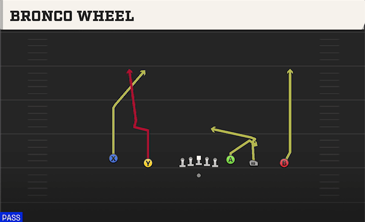 Bronco Wheel play art from Shotgun Empty HB Wide in CFB 27