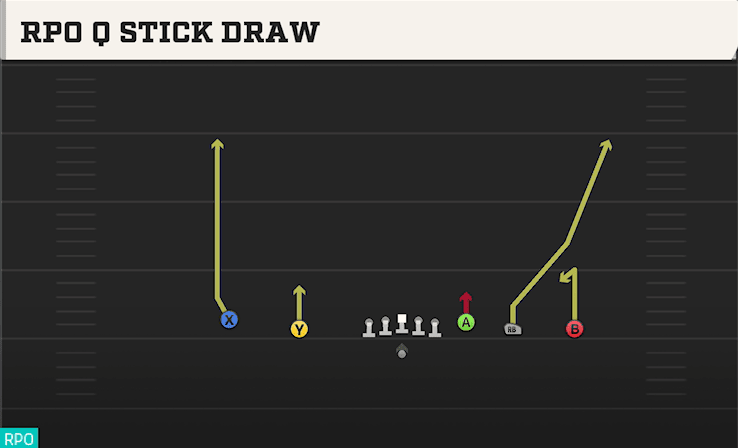 RPO Q Stick Draw play art from Shotgun Empty HB Wide in CFB 27