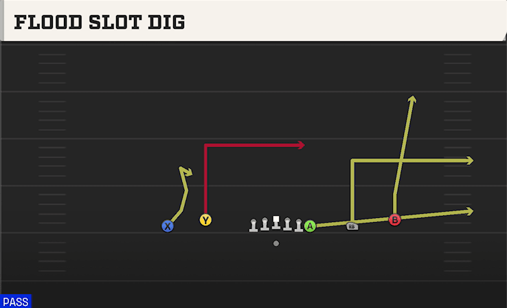 Flood Slot Dig play art from Shotgun Empty Off Trips Flex in CFB 27