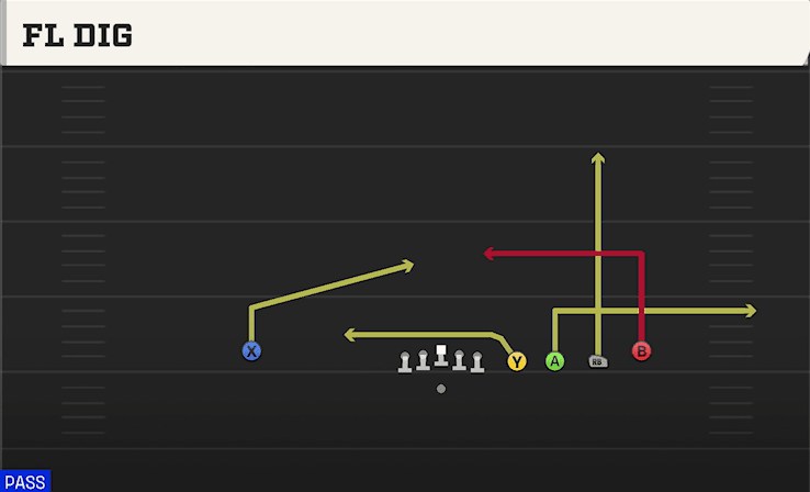 Fl Dig play art from Shotgun Empty Quads HB in CFB 27