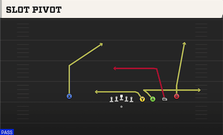 Slot Pivot play art from Shotgun Empty Quads HB in CFB 27