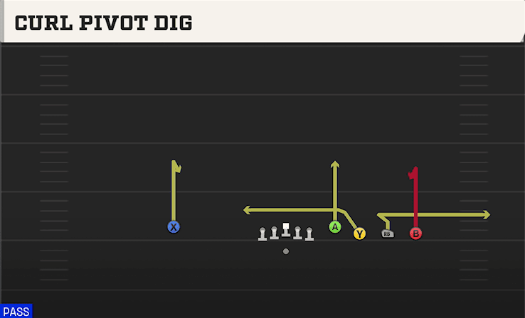 Curl Pivot Dig play art from Shotgun Empty Quads in CFB 27