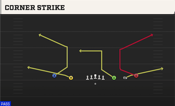 Corner Strike play art from Shotgun Empty Strong Slot in CFB 27