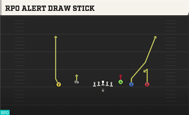 RPO Alert Draw Stick play art from Shotgun Empty Trey Flex in CFB 27