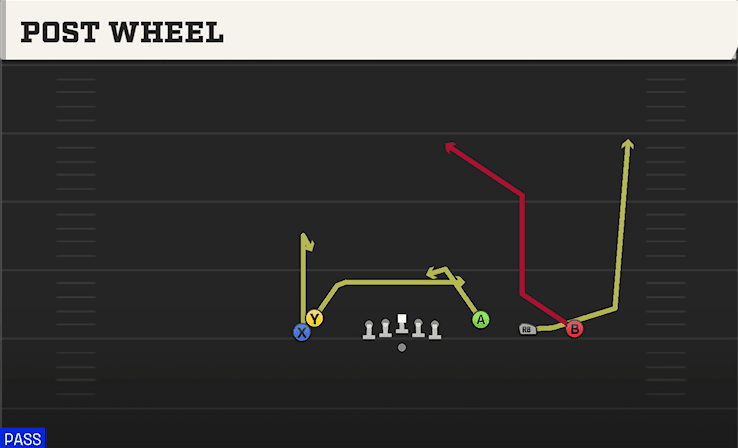 Post Wheel play art from Shotgun Empty Trey Stack in CFB 27
