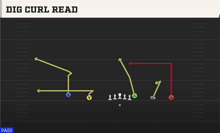 Dig Curl Read play art from Shotgun Empty Trey in CFB 27