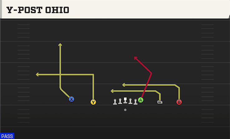 Y-Post Ohio play art from Shotgun Empty Trey in CFB 27