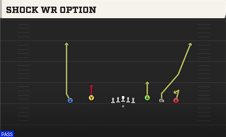 Shock WR Option play art from Shotgun Empty Trips Speed in CFB 27