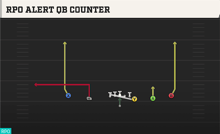 RPO Alert QB Counter play art from Shotgun Empty Y Off Trips in CFB 27