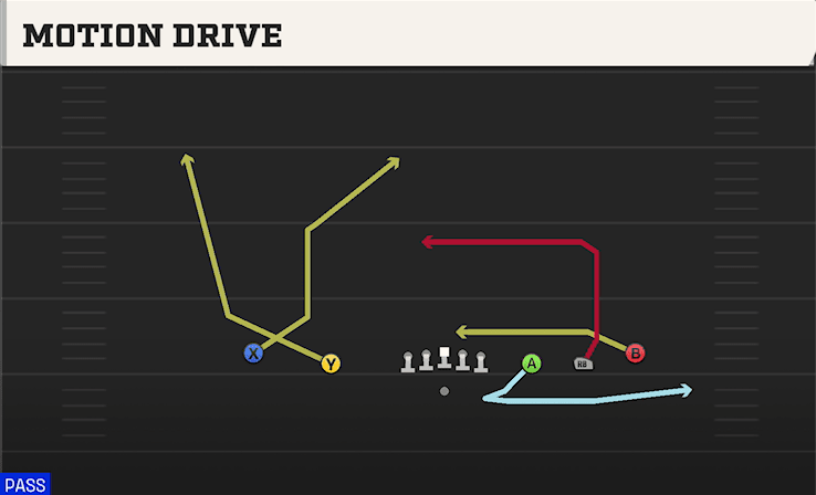 Motion Drive play art from Shotgun Empty Y Slot in CFB 27