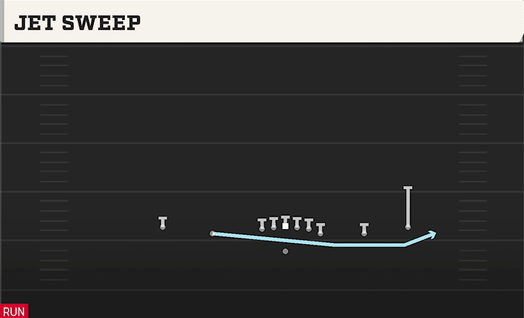 Jet Sweep play art from Shotgun Empty Y-Flex in CFB 27