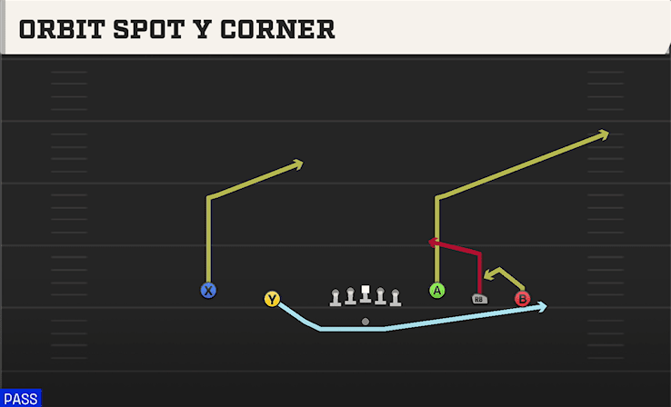 Orbit Spot Y Corner play art from Shotgun Empty Y-Trey in CFB 27