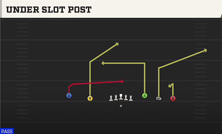 Under Slot Post play art from Shotgun Empty Y-Trey in CFB 27